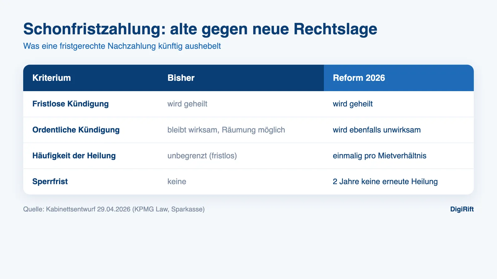 Mahnwesen Hausverwaltung: Schonfristzahlung alte gegen neue Rechtslage 2026 im Vergleich