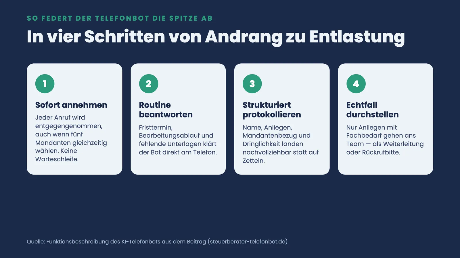 Vier nummerierte Schritte des KI-Telefonbots: Anruf sofort annehmen, Routine beantworten, strukturiert protokollieren und nur Echtfälle ans Team durchstellen.