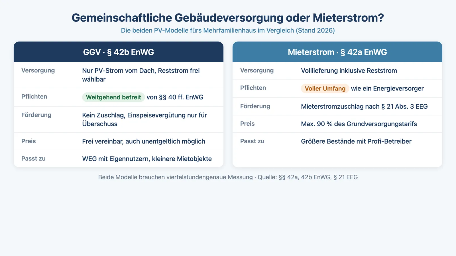 Gemeinschaftliche Gebäudeversorgung und Mieterstrom im Vergleich: Pflichten, Förderung und Preis beider PV-Modelle