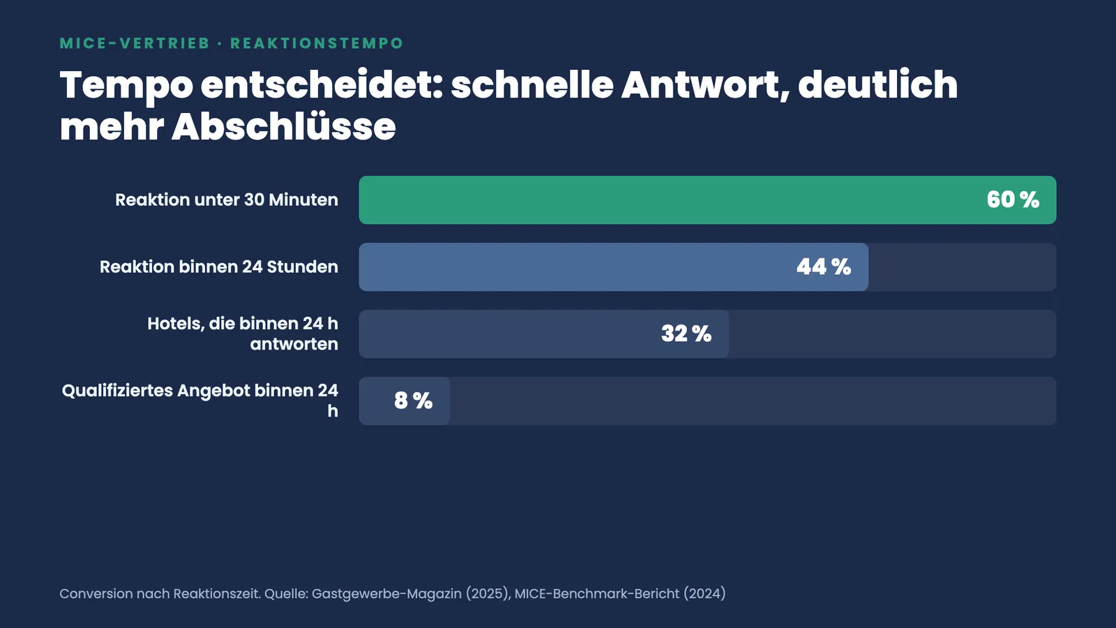 Balkenvergleich: Reaktion unter 30 Minuten bringt 60 Prozent Conversion, binnen 24 Stunden nur 44 Prozent; nur 8 Prozent der Hotels liefern schnell ein Angebot