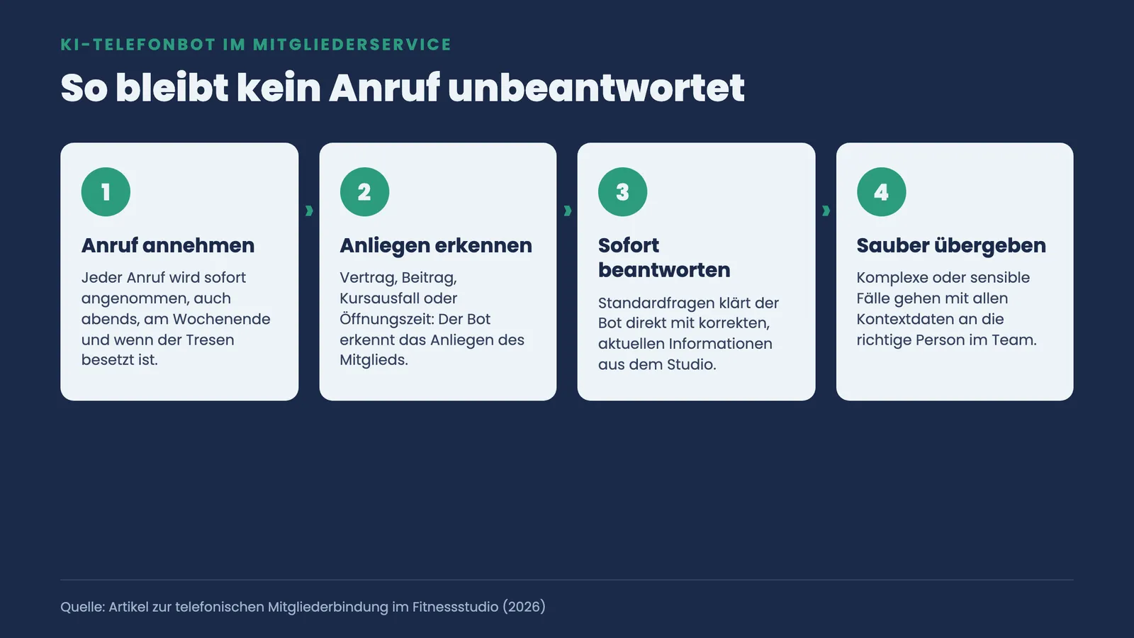 Vier Schritte des KI-Telefonbots: Anruf annehmen, Anliegen erkennen, sofort beantworten, sauber übergeben