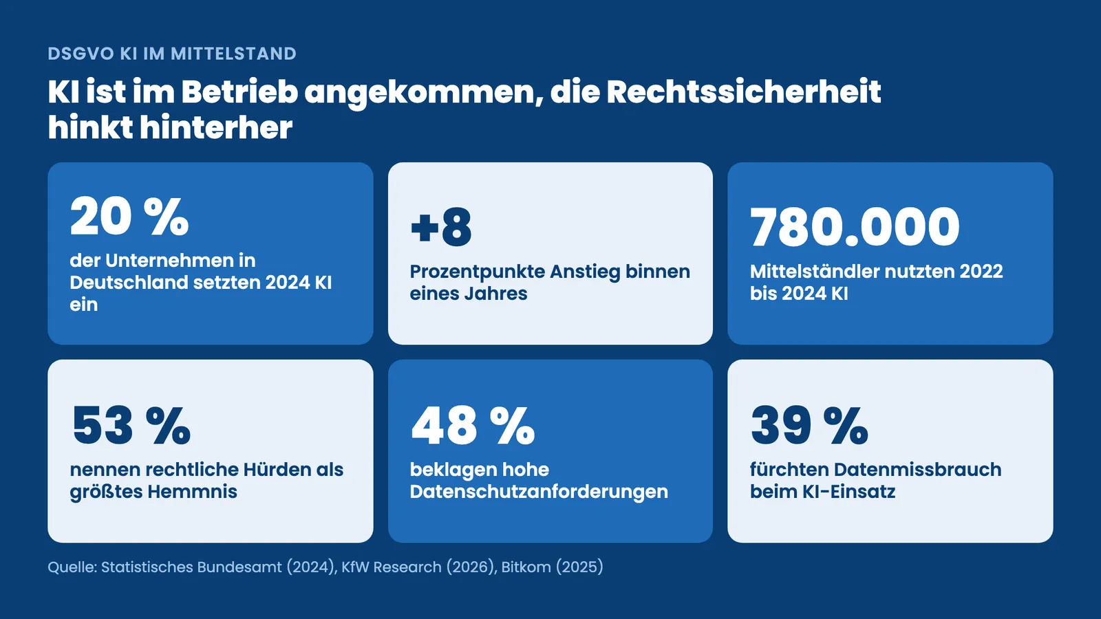 DSGVO KI Kennzahlen: 20 Prozent der Unternehmen nutzen KI, 53 Prozent sehen rechtliche Hürden