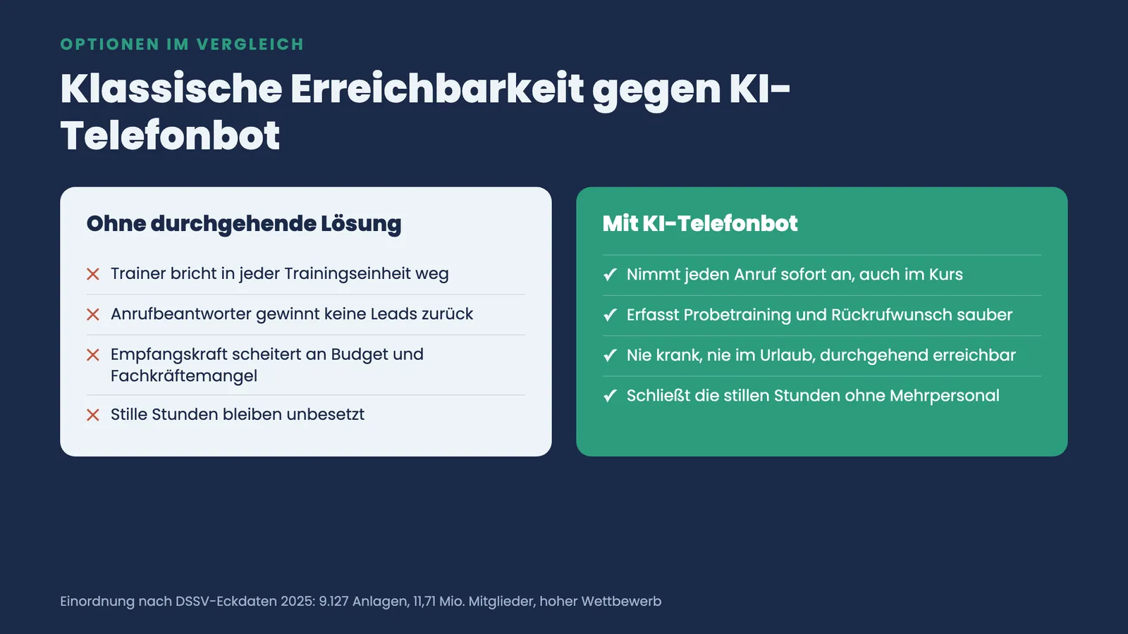 Zwei-Spalten-Vergleich: klassische Erreichbarkeit ohne durchgehende Lösung gegenüber einem KI-Telefonbot, der jeden Anruf sofort annimmt