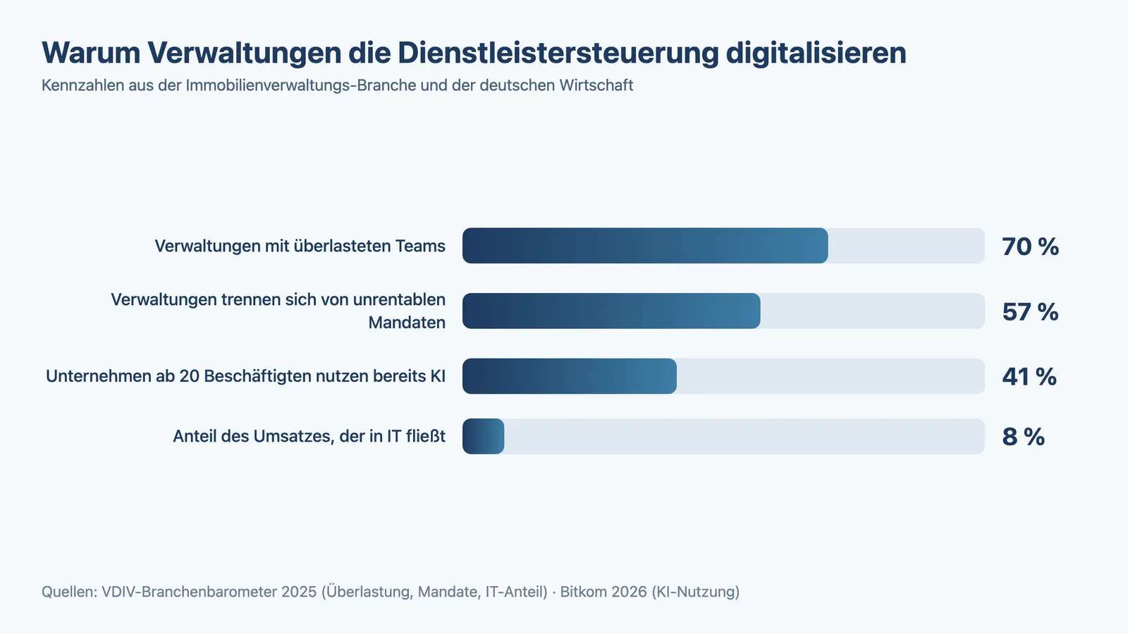 Handwerkersteuerung Hausverwaltung: Kennzahlen zu Überlastung, IT-Investitionen und KI-Nutzung als Balkendiagramm