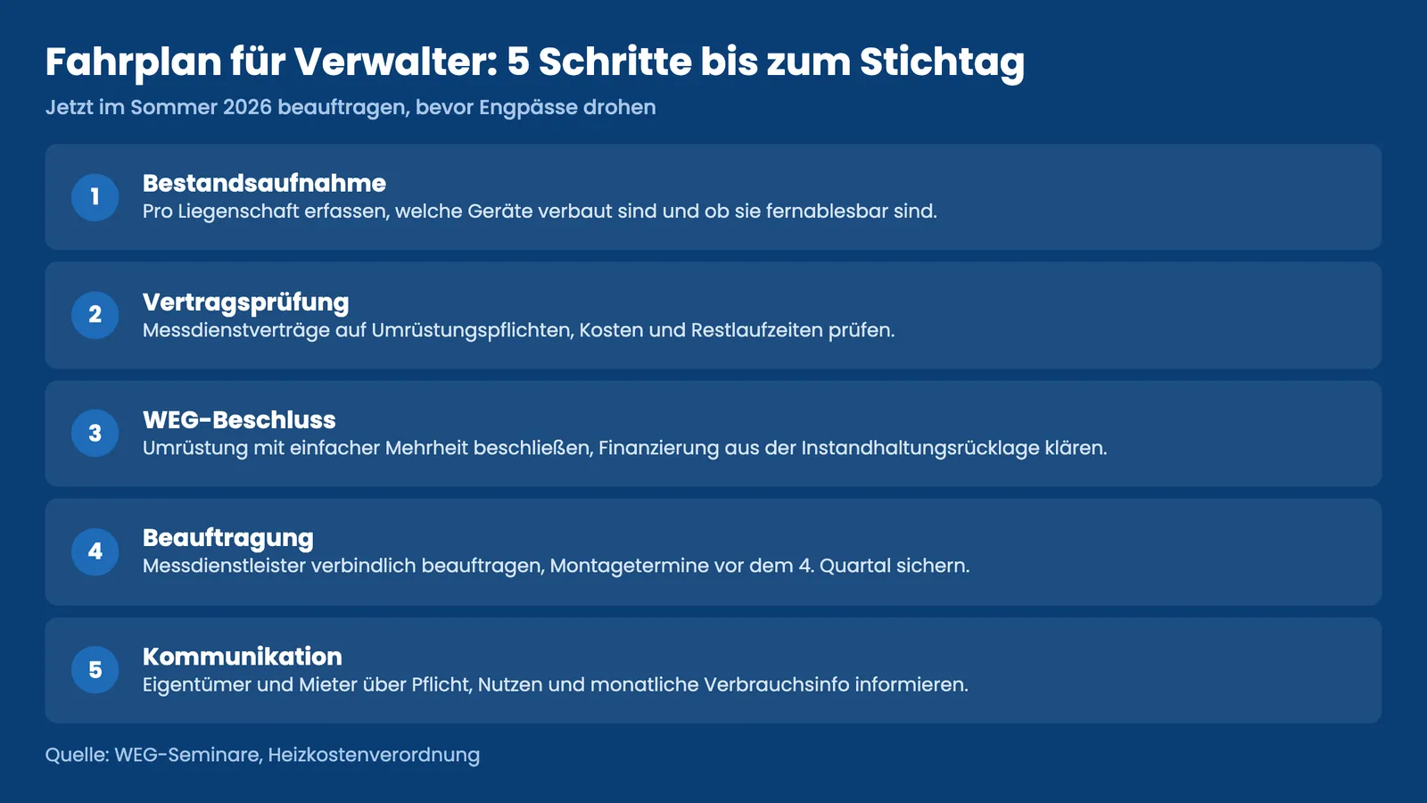 Fahrplan in fünf Schritten zur Heizkostenverordnung 2026 für Hausverwaltungen