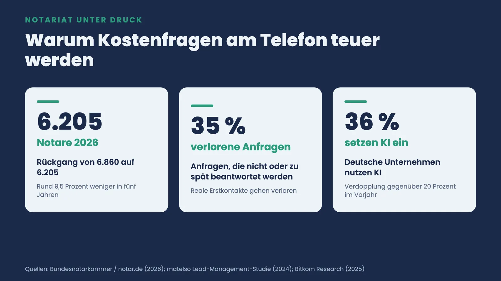 Drei Kennzahlen zum Druck auf Notariate: 6.205 Notare 2026, 35 Prozent verlorene Anfragen, 36 Prozent KI-Nutzung