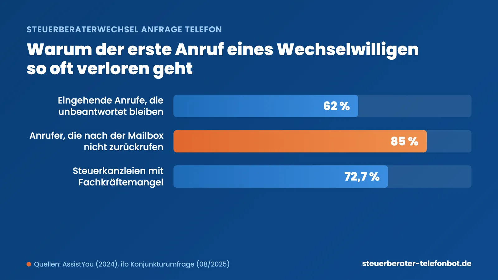 Statistik zur Steuerberaterwechsel Anfrage Telefon: 62 Prozent verpasste Anrufe und 85 Prozent ohne Rückruf