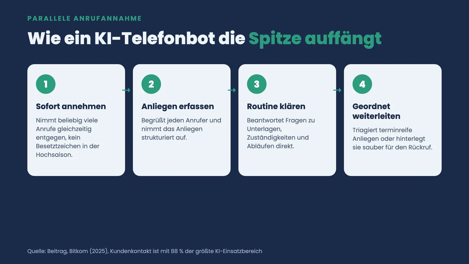 Vier Schritte, wie ein KI-Telefonbot Anrufspitzen auffängt: sofort annehmen, erfassen, Routine klären, geordnet weiterleiten
