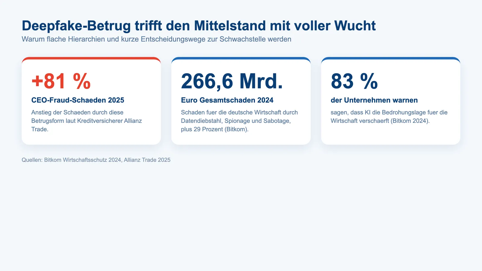 Deepfake-Betrug im Unternehmen: Kennzahlen zu Schäden im Mittelstand in Deutschland