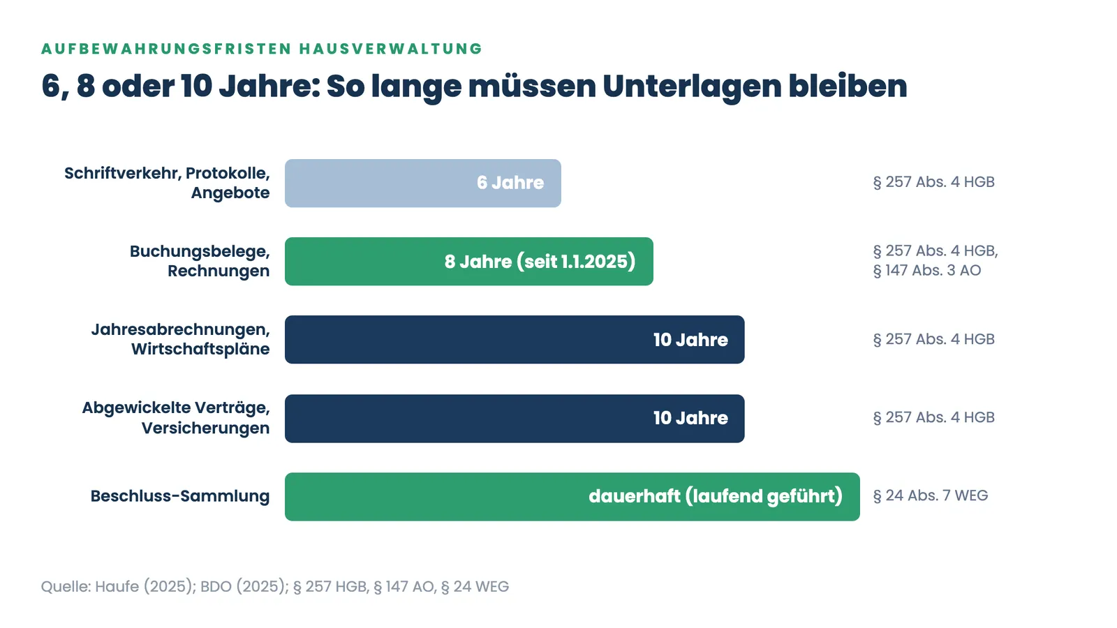 Aufbewahrungsfristen Hausverwaltung als Balkenvergleich: 6, 8 und 10 Jahre sowie dauerhaft
