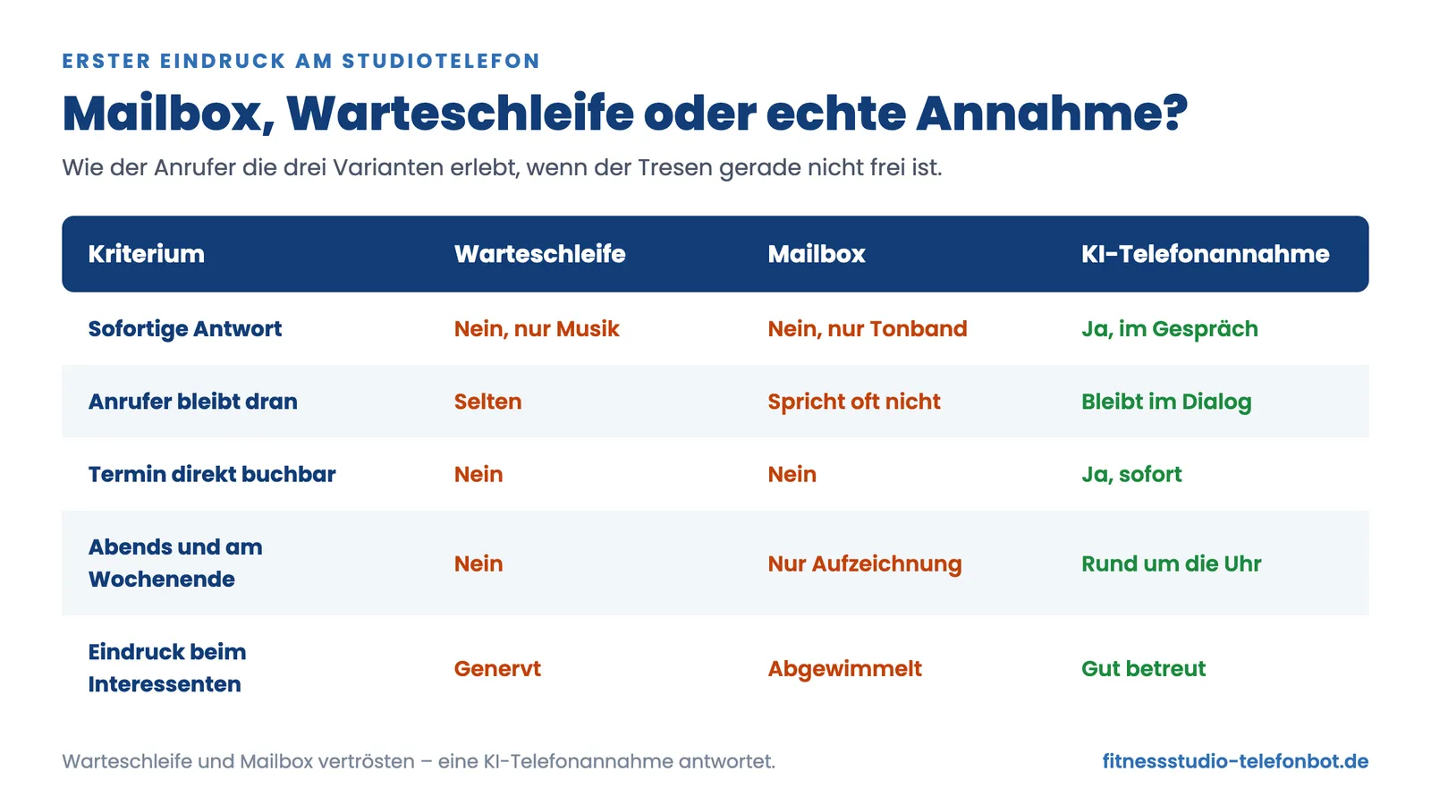 Vergleichstabelle Warteschleife, Mailbox und KI-Telefonannahme im Fitnessstudio