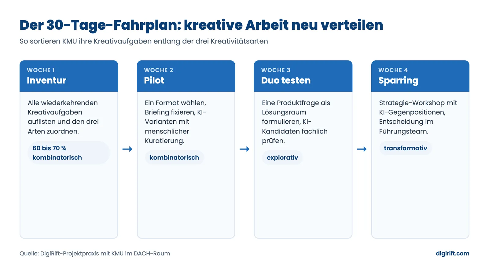 KI Kreativität einführen: 30-Tage-Fahrplan für KMU in vier Wochen