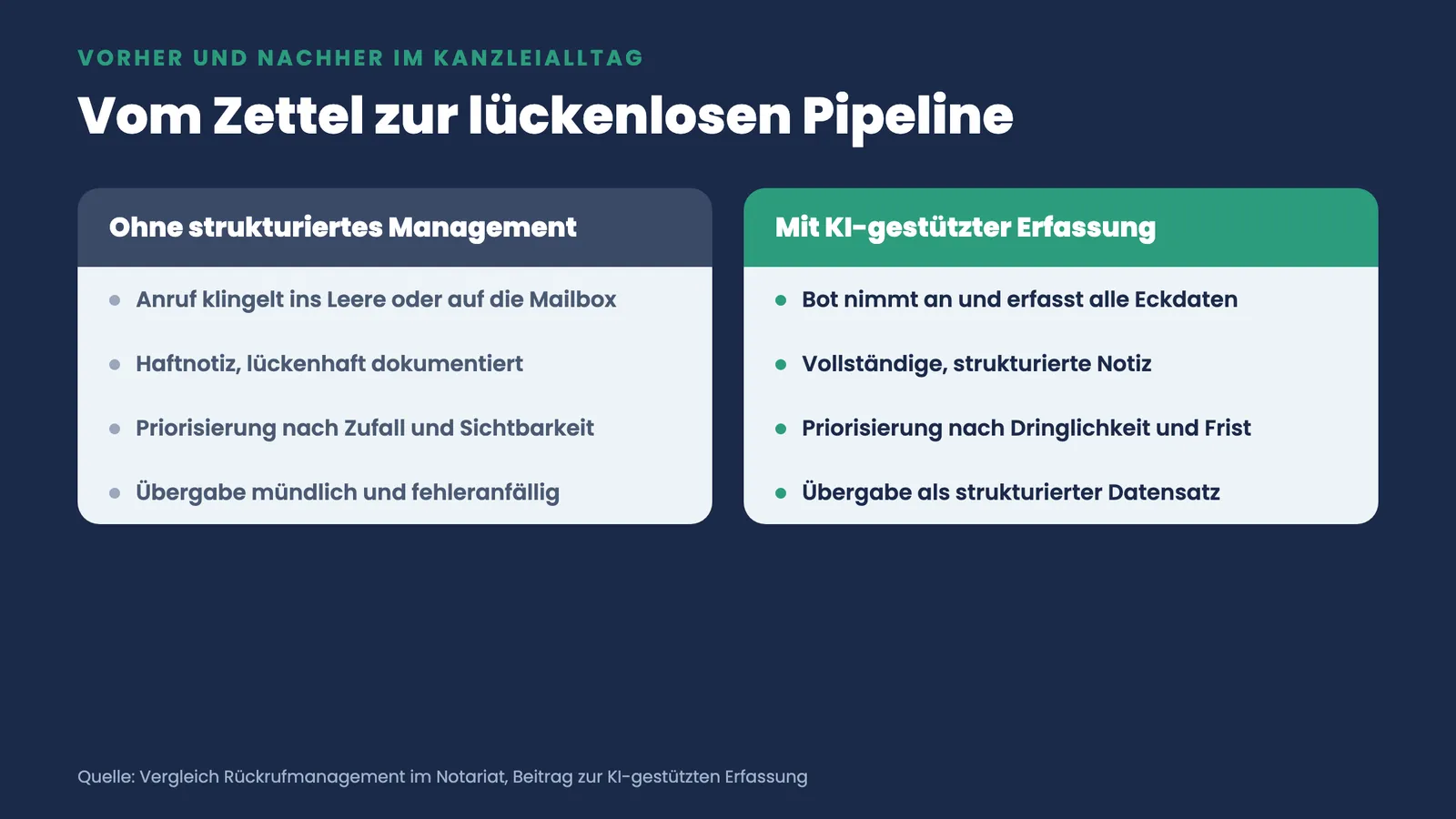 Zwei-Spalten-Vergleich des Kanzleialltags ohne und mit KI-gestützter Rückruferfassung: von der Haftnotiz zur lückenlosen Pipeline