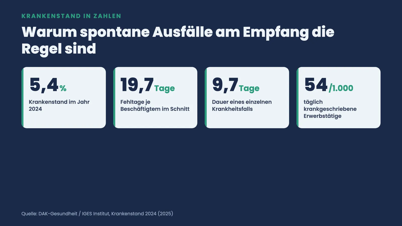 Vier Kennzahlen zum Krankenstand 2024: 5,4 Prozent, 19,7 Fehltage, 9,7 Tage pro Fall, 54 von 1.000 täglich krank.