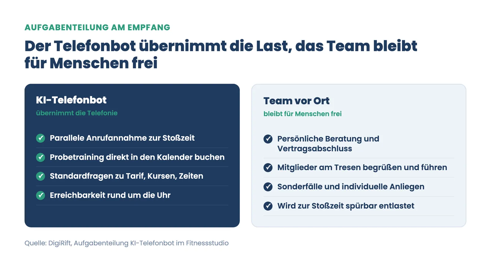 KI-Telefonbot Fitnessstudio: Aufgabenteilung zwischen Telefonbot und Empfangsteam am Tresen