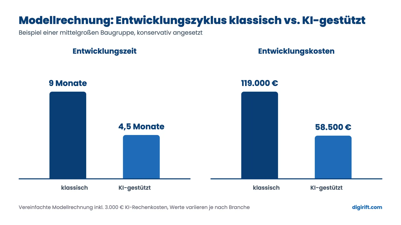 F&E-Kosten senken mit KI: Modellrechnung klassischer vs. KI-gestützter Entwicklungszyklus