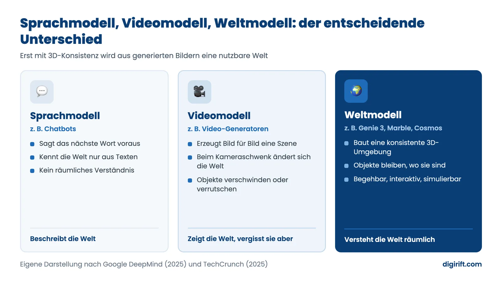 Weltmodelle im Vergleich mit Sprachmodellen und Videomodellen: die Kernunterschiede auf einen Blick