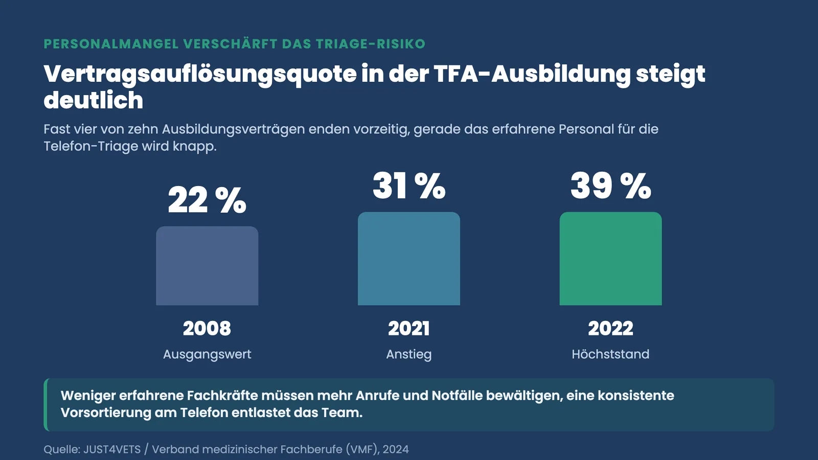 Notfall Triage Telefon Tierarzt: Balkendiagramm zur steigenden Vertragsauflösungsquote in der TFA-Ausbildung