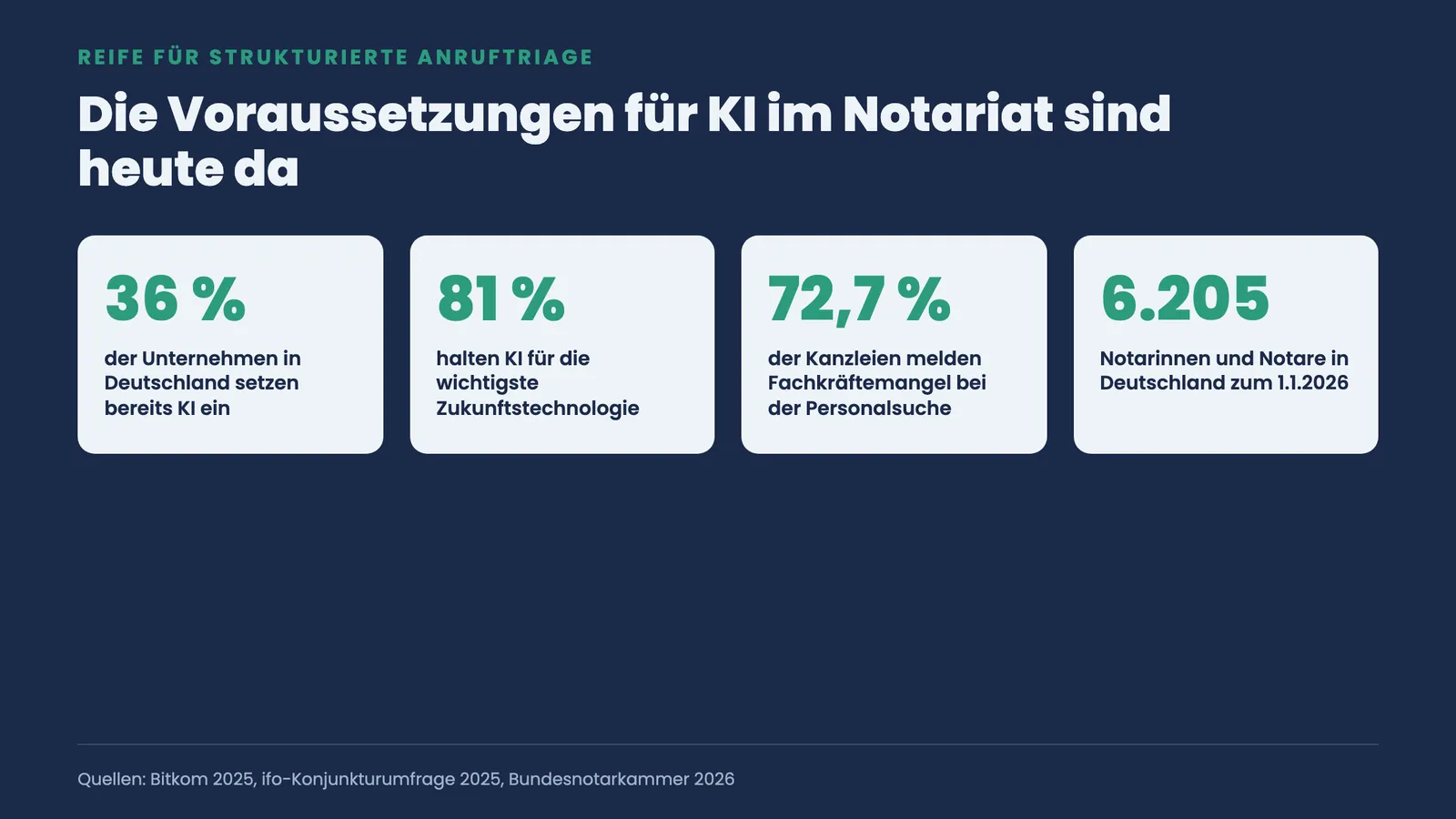 Vier Kennzahlen-Kacheln zur KI-Reife: 36 Prozent KI-Einsatz, 81 Prozent Zukunftstechnologie, 72,7 Prozent Fachkräftemangel, 6.205 Notare