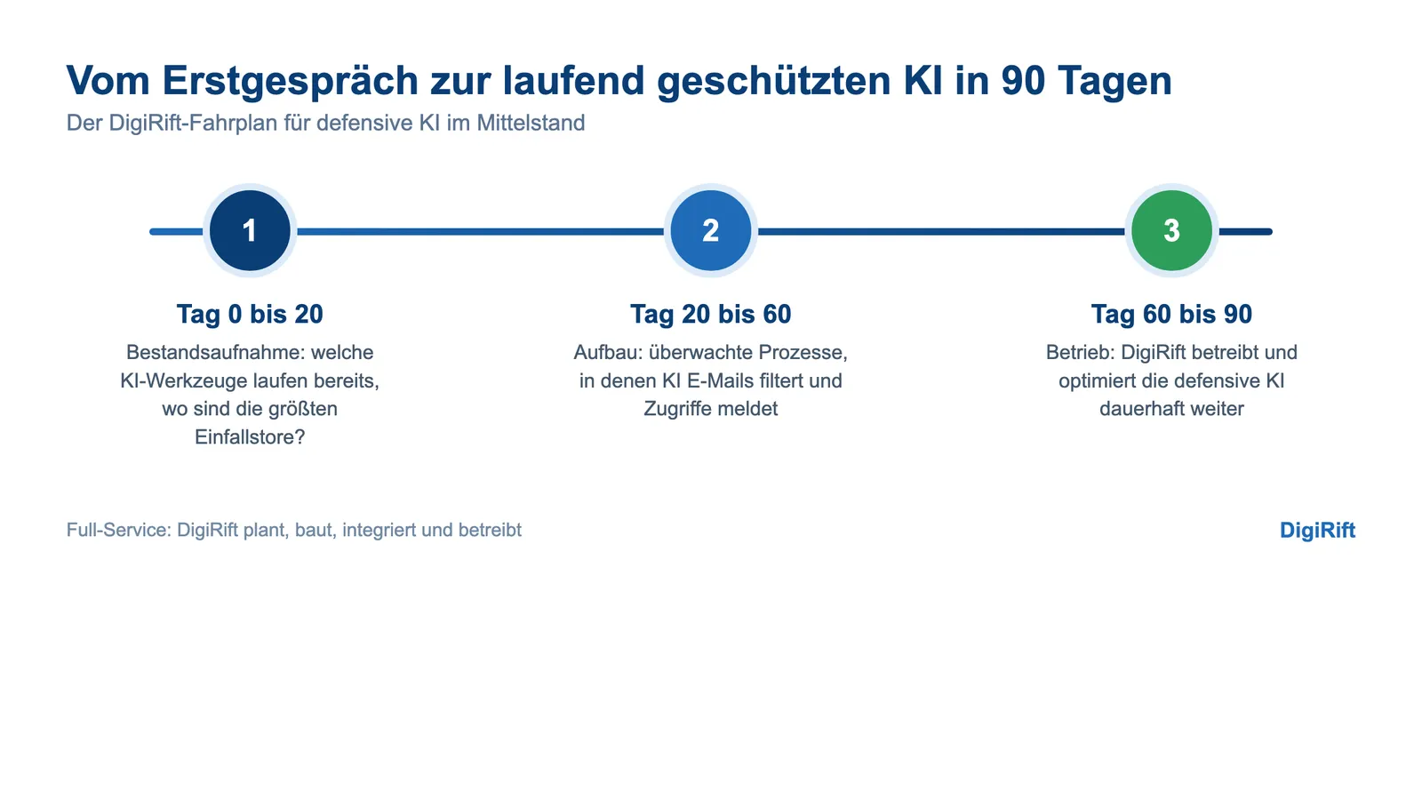 Fable 5 Sicherheit: 90-Tage-Fahrplan von DigiRift für defensive KI im Mittelstand