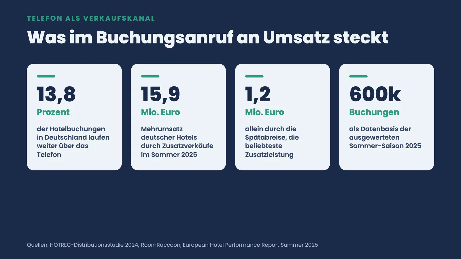 Kennzahlen-Kacheln: 13,8 Prozent Telefonbuchungen, 15,9 Mio. Euro Zusatzumsatz, 1,2 Mio. Euro Spätabreise, 600.000 Buchungen