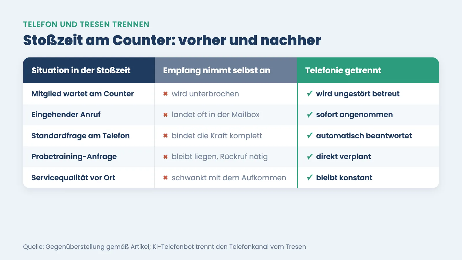 Telefon und Tresen trennen: Vorher-nachher-Vergleich der Stoßzeit am Studioempfang in fünf Situationen