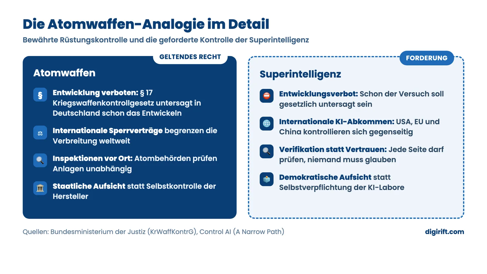 Superintelligenz verbieten wie Atomwaffen: Vergleich von Rüstungskontrolle und geforderter KI-Kontrolle