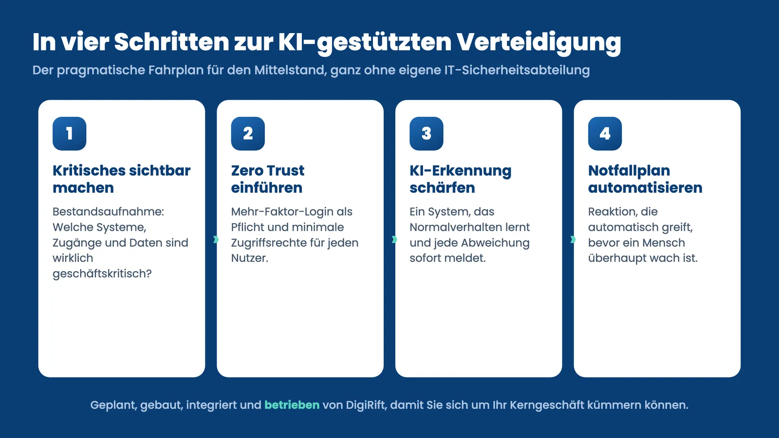 Cybersicherheit KI Fahrplan: vier Schritte zur KI-gestützten Verteidigung für den Mittelstand