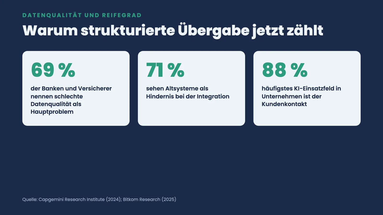 Drei Kennzahlen-Kacheln: 69 Prozent schlechte Datenqualität, 71 Prozent Altsysteme als Hindernis, 88 Prozent KI im Kundenkontakt