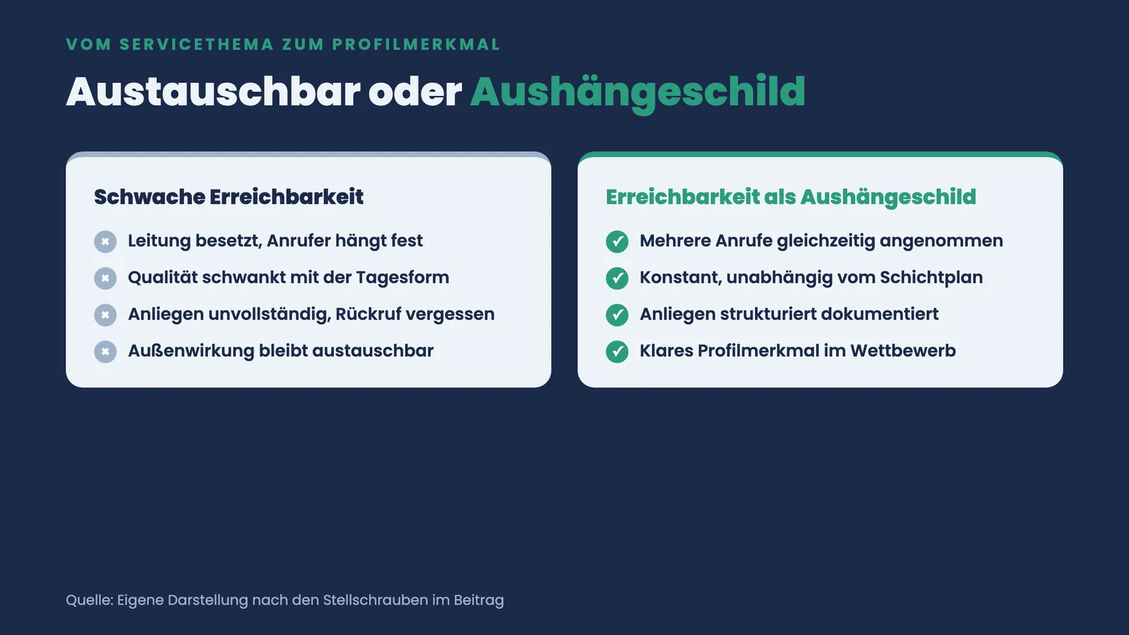 Zwei-Spalten-Vergleich: schwache Erreichbarkeit bleibt austauschbar, konstante Annahme wird zum sichtbaren Aushängeschild.