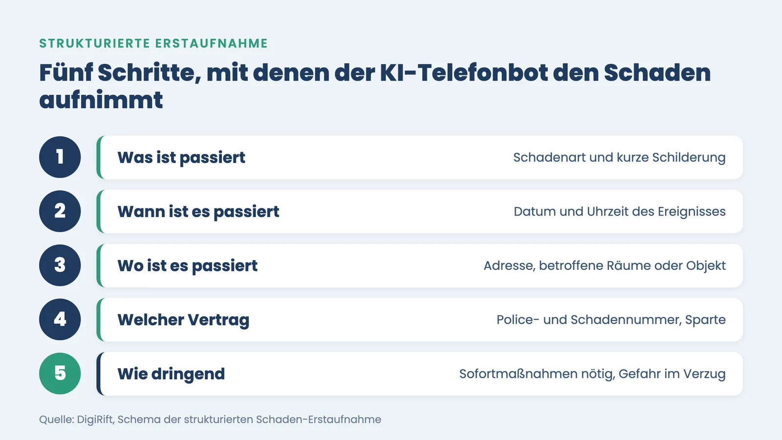 Telefonbot Schadenaufnahme: fünf Schritte der strukturierten Erstaufnahme von Schadenart bis Dringlichkeit