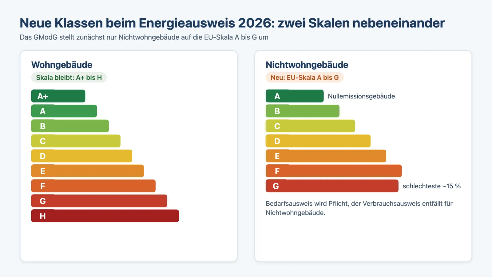 Energieausweis 2026 neue Klassen: Skala A+ bis H für Wohngebäude neben neuer EU-Skala A bis G für Nichtwohngebäude