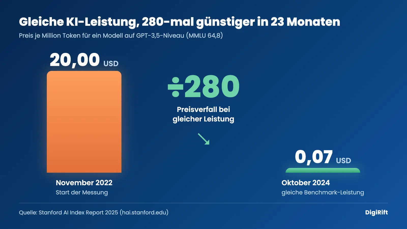 KI-Kosten-Entwicklung: Preis je Million Token fällt von 20 USD auf 0,07 USD, Faktor 280 in 23 Monaten