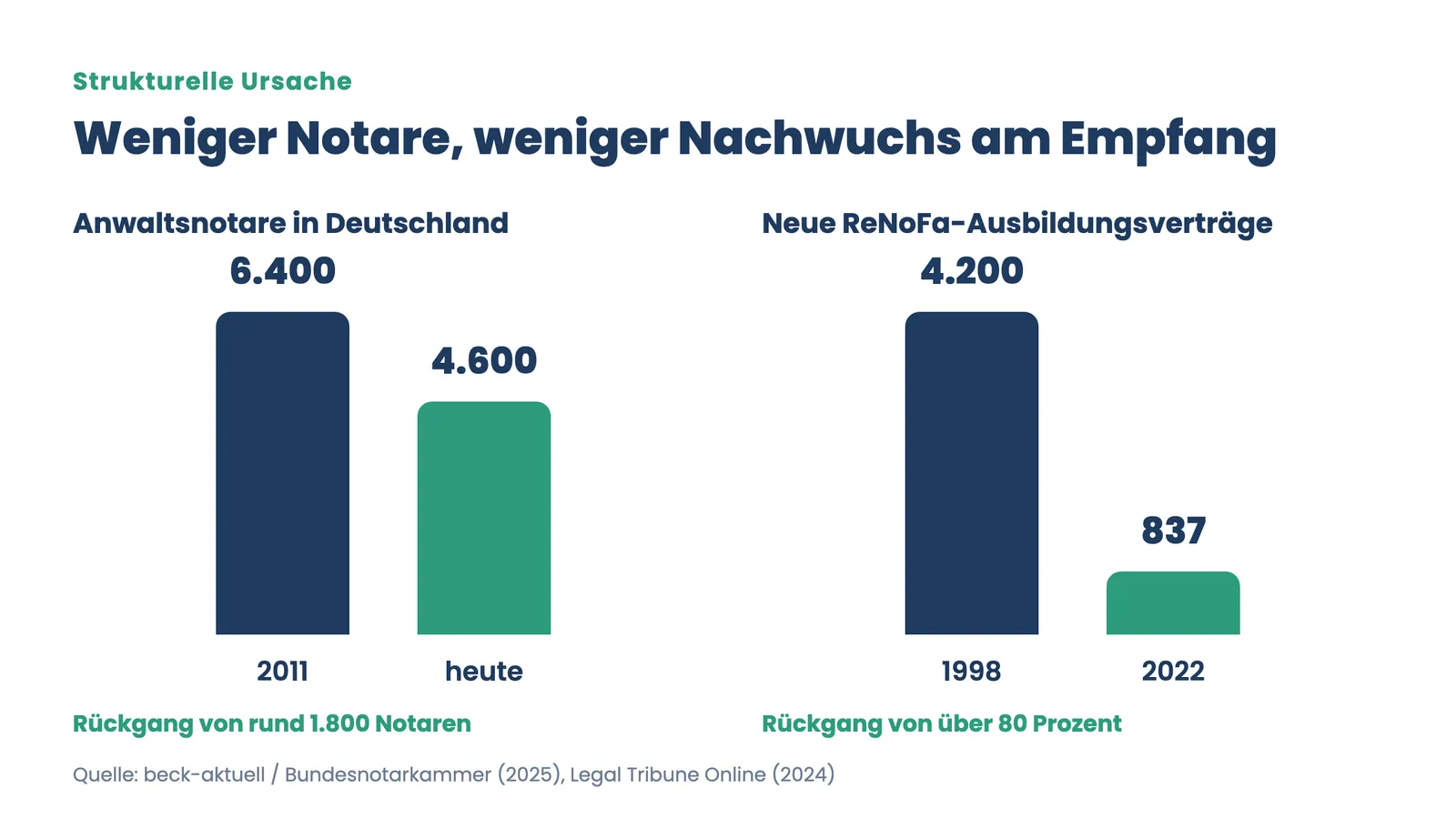 Erreichbarkeit Notar verbessern: Balkenvergleich zum Rückgang der Anwaltsnotare und der ReNoFa-Ausbildungsverträge