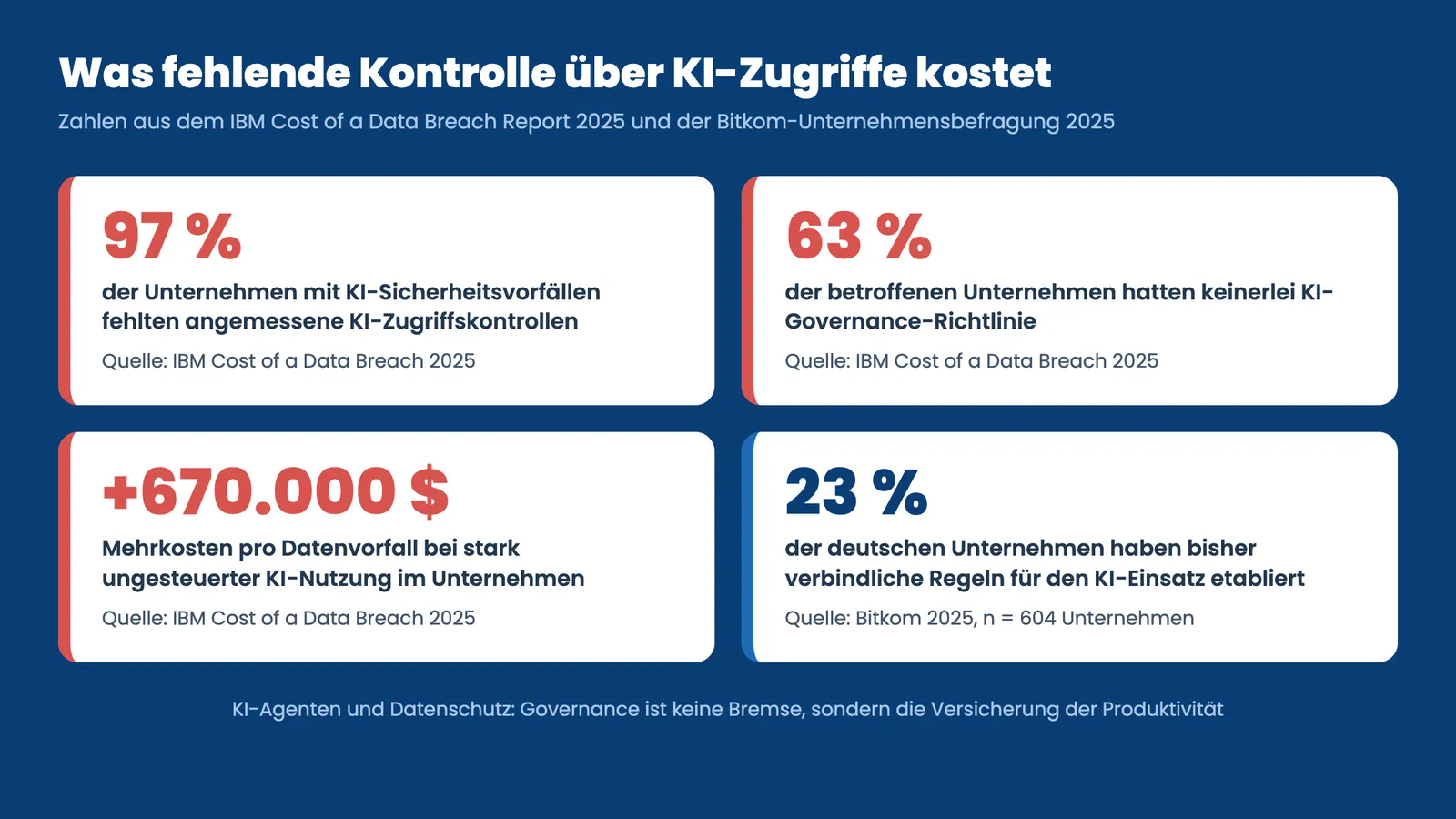 KI-Agenten Datenschutz Infografik: Kosten fehlender KI-Governance laut IBM und Bitkom 2025