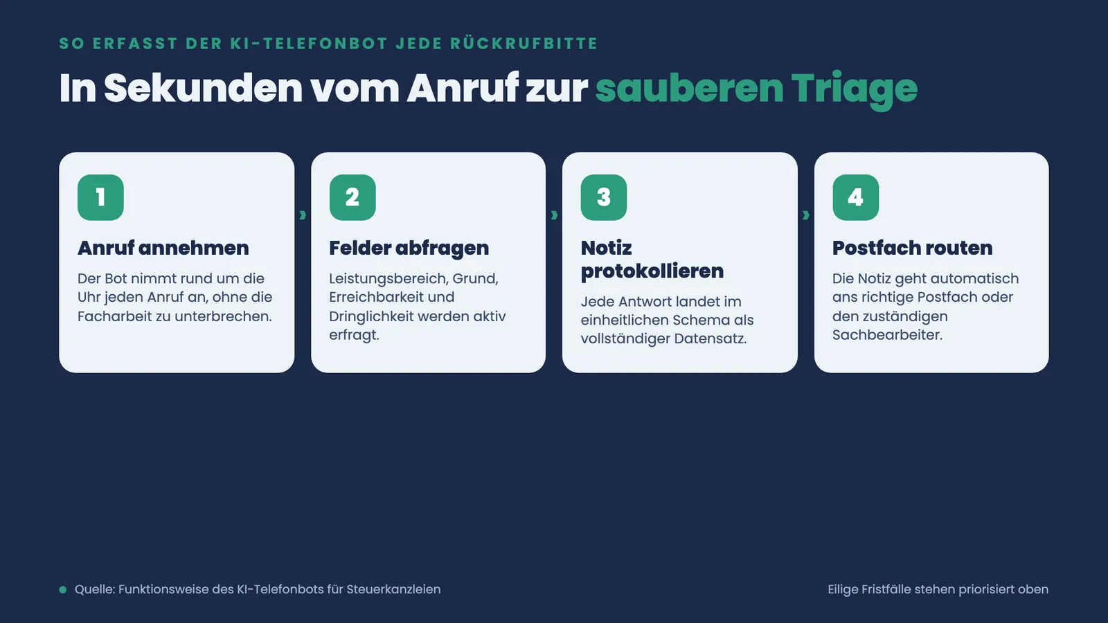 Vier Schritte des KI-Telefonbots: Anruf annehmen, Felder abfragen, Notiz protokollieren und ans Postfach routen