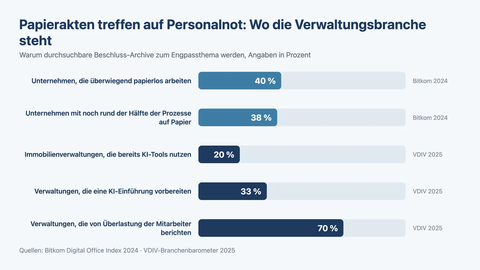 Beschluss-Sammlung WEG digitalisieren: Zahlen zu Papierprozessen, KI-Nutzung und Überlastung der Verwaltungen