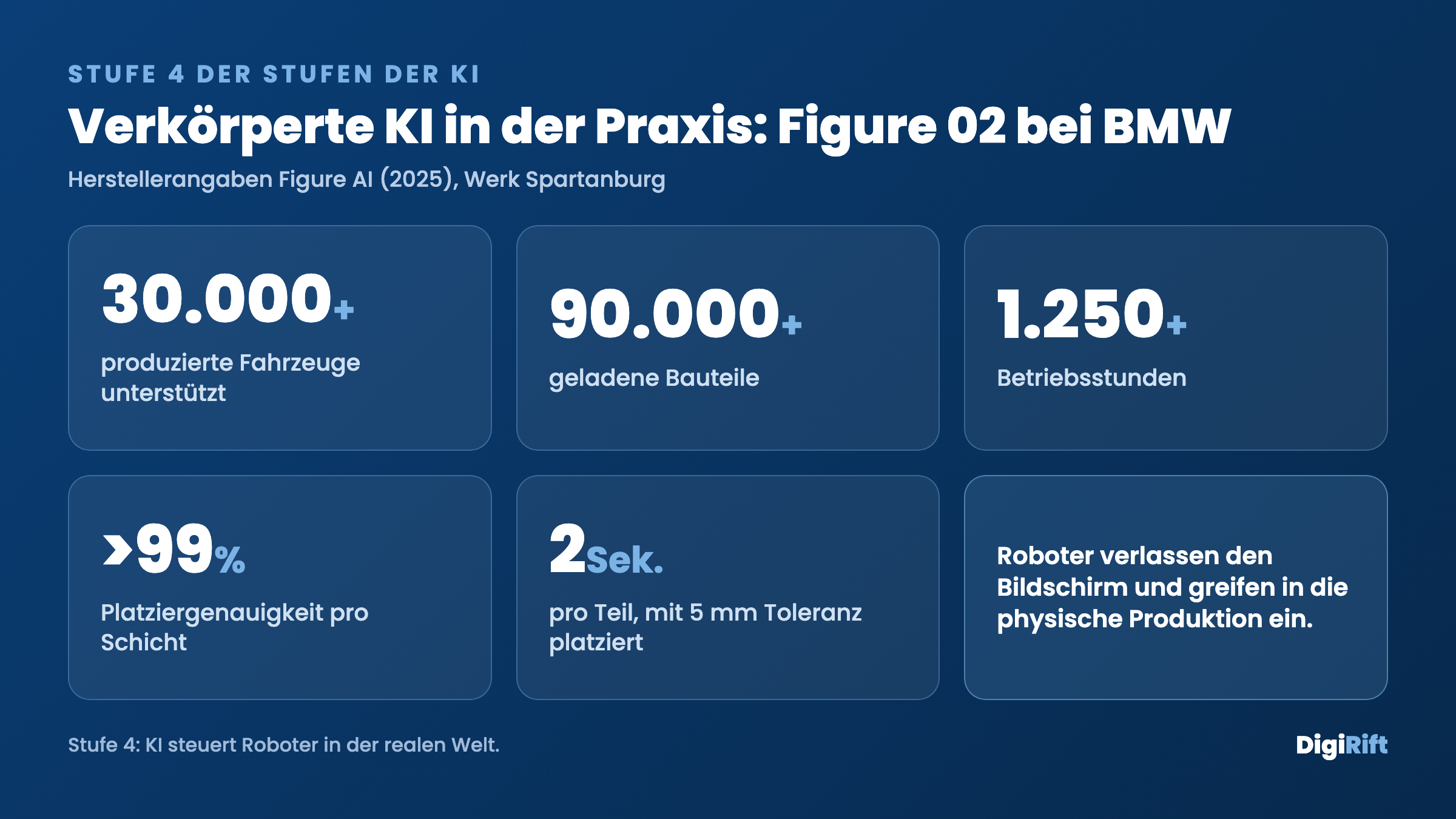 Kennzahlen-Matrix zu Stufe 4 der Stufen der KI: Figure-02-Roboter im BMW-Werk Spartanburg