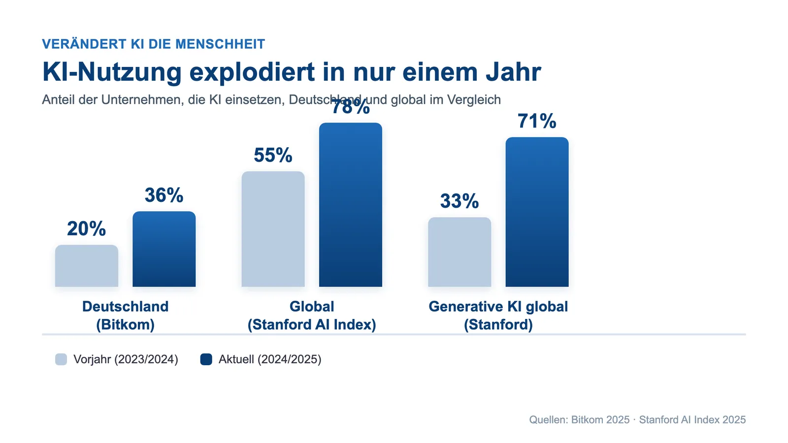 Verändert KI die Menschheit: KI-Nutzung deutscher und globaler Unternehmen 2024 gegen 2025 im Balkenvergleich