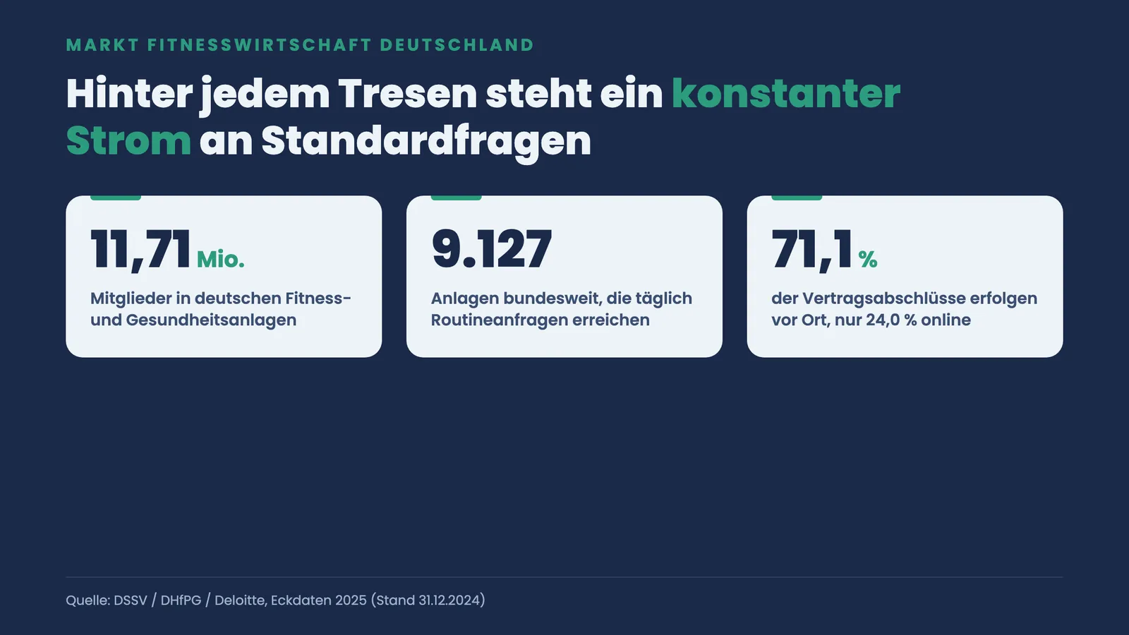 Drei Kennzahlen der deutschen Fitnesswirtschaft: 11,71 Mio. Mitglieder, 9.127 Anlagen und 71,1 Prozent Vertragsabschlüsse vor Ort