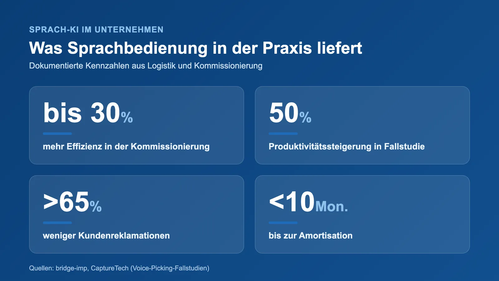 Sprach-KI im Unternehmen: Kennzahlen der Sprachbedienung, bis 30 Prozent mehr Effizienz
