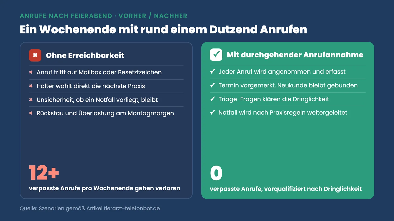 Tierarztpraxis 24/7 Erreichbarkeit: Vergleich verpasster Wochenend-Anrufe ohne und mit Anrufannahme