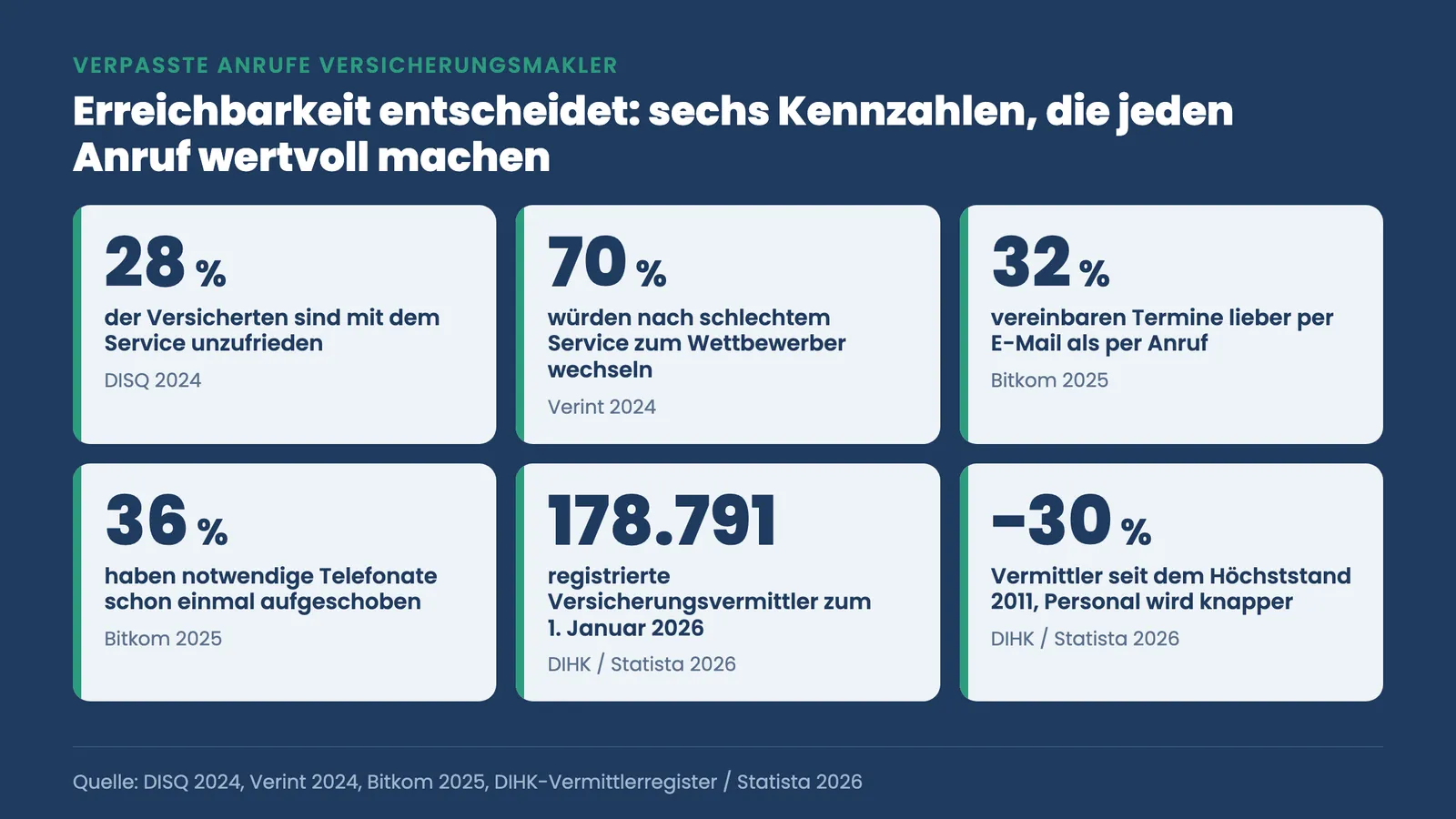 Verpasste Anrufe Versicherungsmakler: sechs Kennzahlen zu Service, Erreichbarkeit und Vermittlerzahl