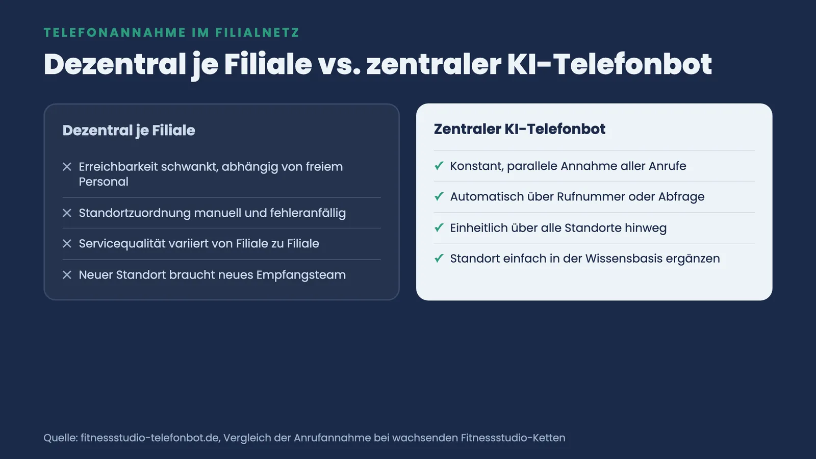 Zwei-Spalten-Vergleich: dezentrale Telefonannahme je Filiale gegenüber zentralem KI-Telefonbot in vier Punkten