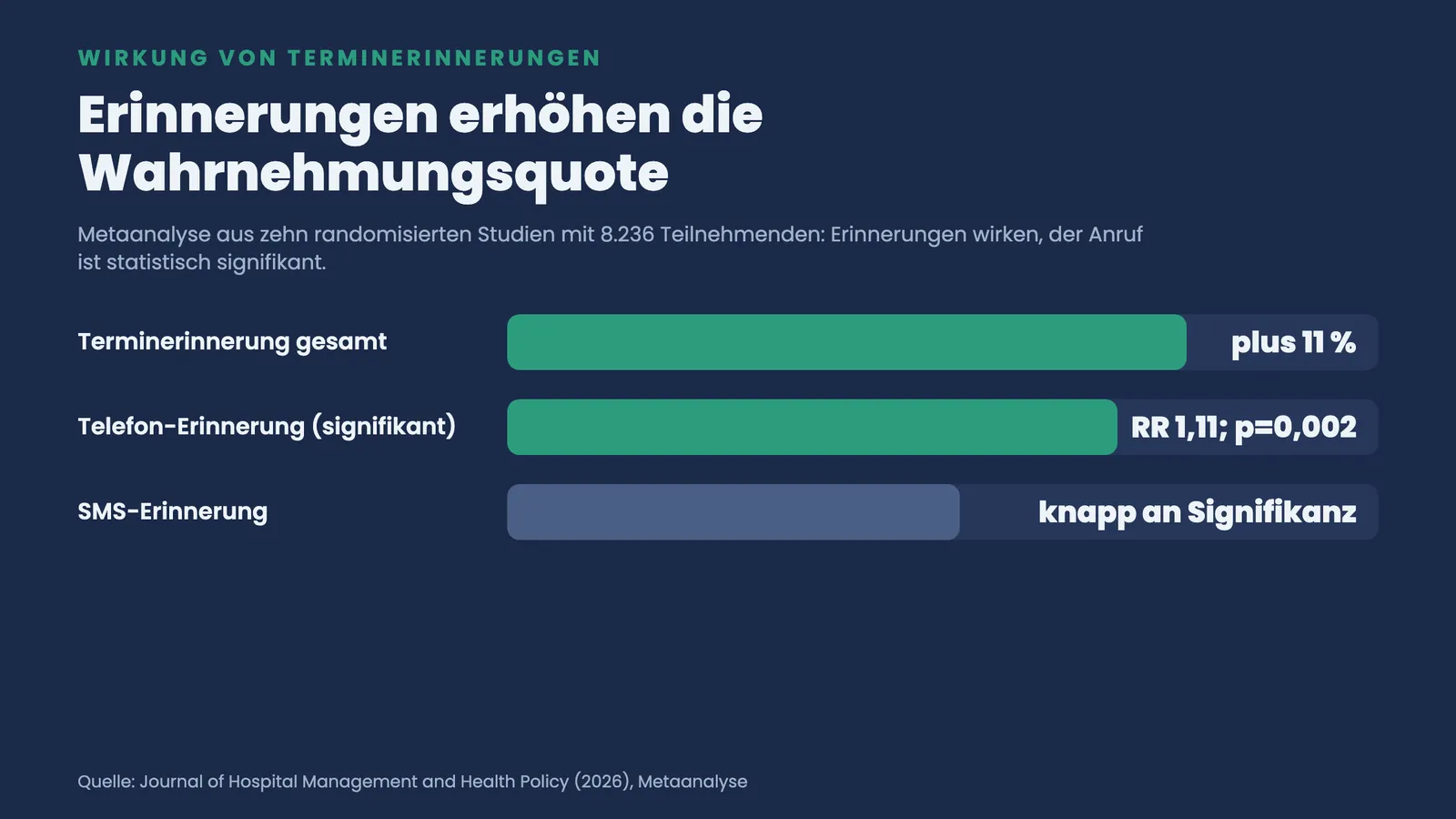Balkenvergleich zur Wirkung von Terminerinnerungen: plus 11 Prozent gesamt, Telefon signifikant mit RR 1,11, SMS knapp an Signifikanz