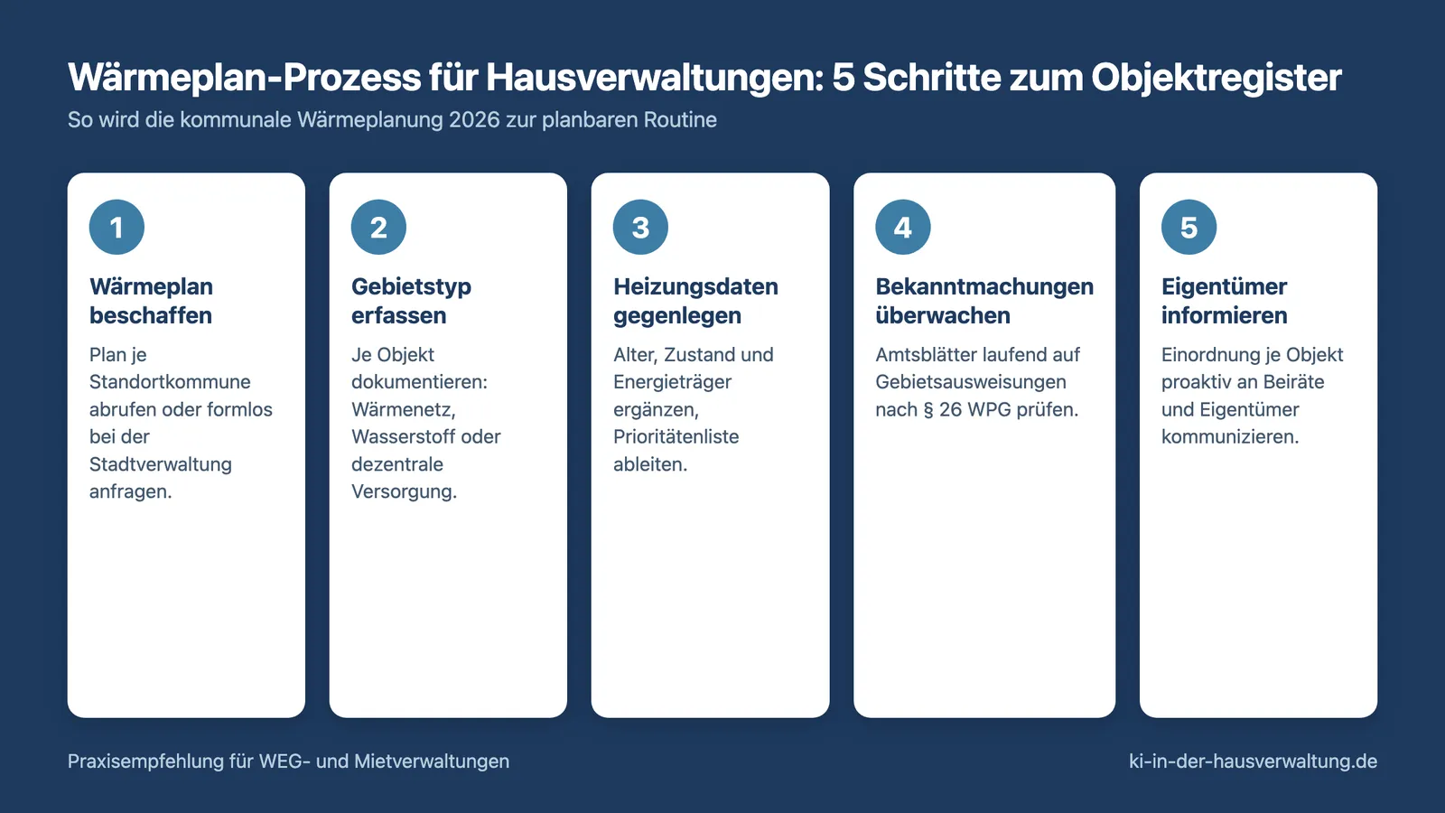 Kommunale Wärmeplanung 2026: Fünf Schritte zum Wärmeplan-Objektregister für Hausverwaltungen