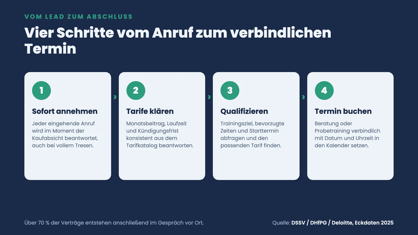 Vier nummerierte Schritte vom Anruf zum Termin: annehmen, Tarife klären, qualifizieren, Termin buchen