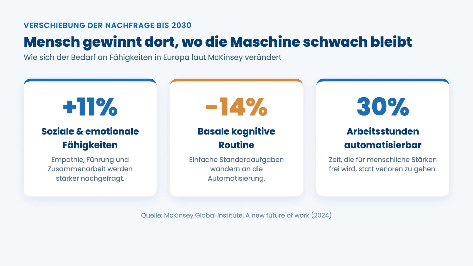 Zukunftssichere Fähigkeiten: soziale Skills steigen, kognitive Routine sinkt bis 2030