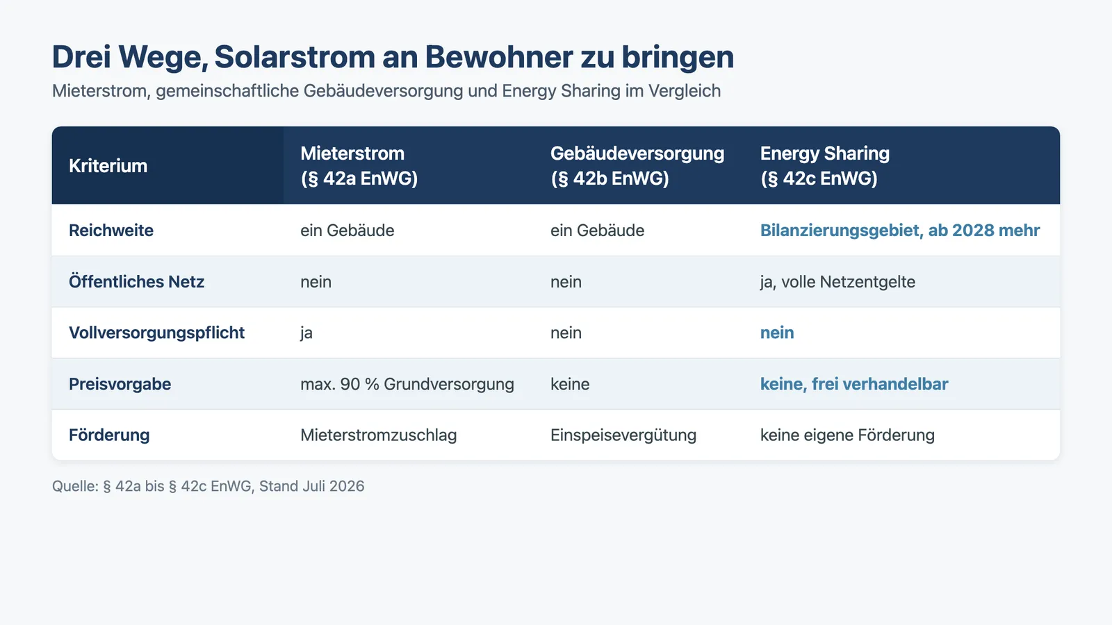 Energy Sharing 42c EnWG im Vergleich mit Mieterstrom und gemeinschaftlicher Gebäudeversorgung