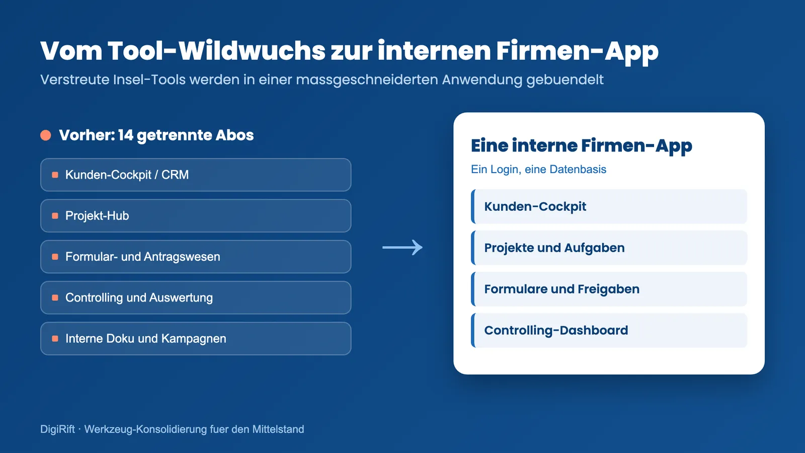 Interne Firmen-App bündelt verstreute SaaS-Tools in einem System